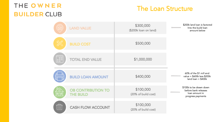 Owner Builder Finance Schedule