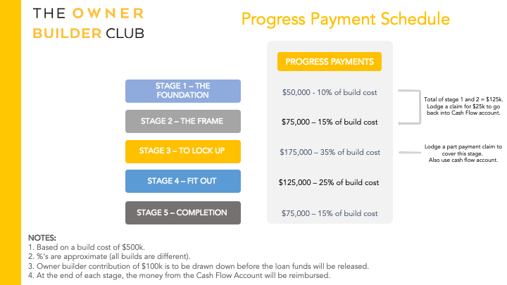 Owner Builder Progress Payment Structure